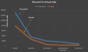 Read more about the article Impact of COVID-19 On Automobile Industry, 60% Sales Decline