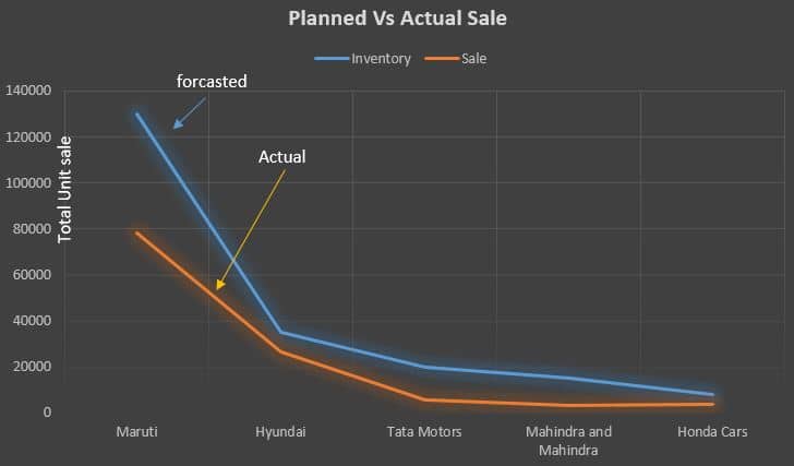You are currently viewing Impact of COVID-19 On Automobile Industry, 60% Sales Decline